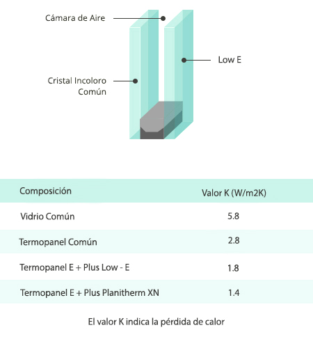Ventanas termopanel e-low